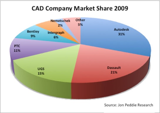 CAD Market Share